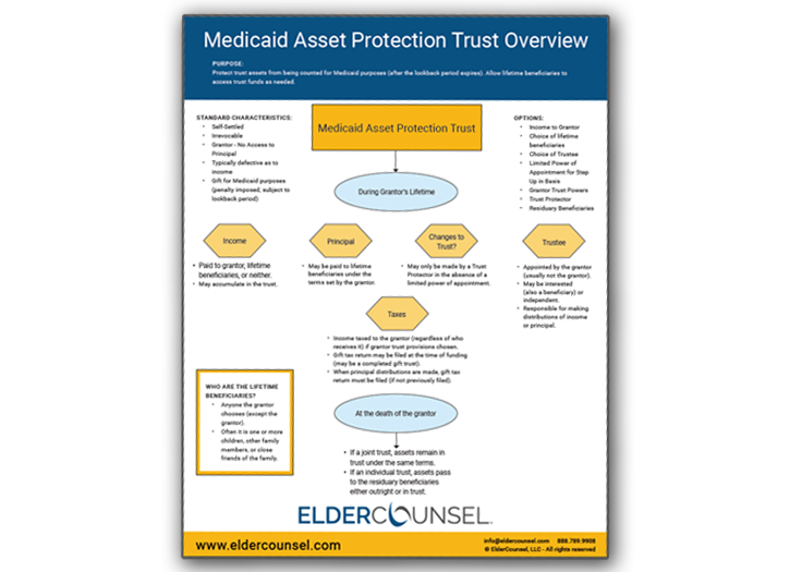 Medicaid Asset Protection Trust Overview Flowchart Of The Document